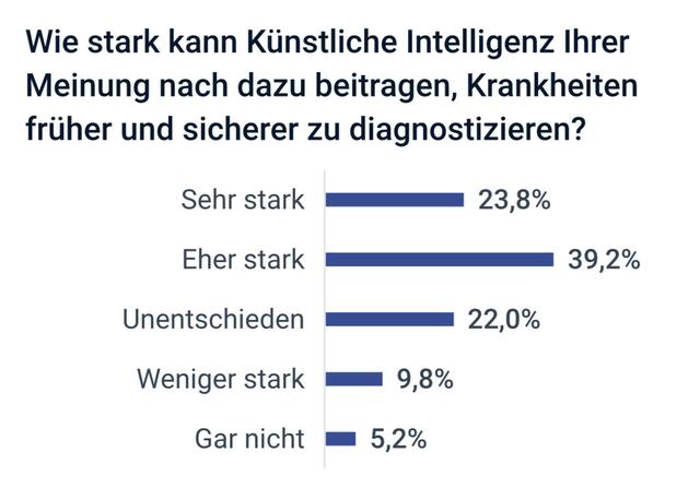 Laut einer Umfrage auf der Plattform aerzteblatt,de denken die meisten User, dass KI dazu beitragen kann, Krankheiten früher und sicherer zu diagnostizieren.