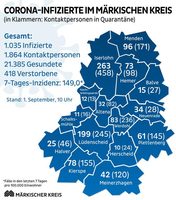 Die Übersicht über die aktuelle Corona-Pandemie im Märkischen Kreis. Grafik: Märkischer Kreis