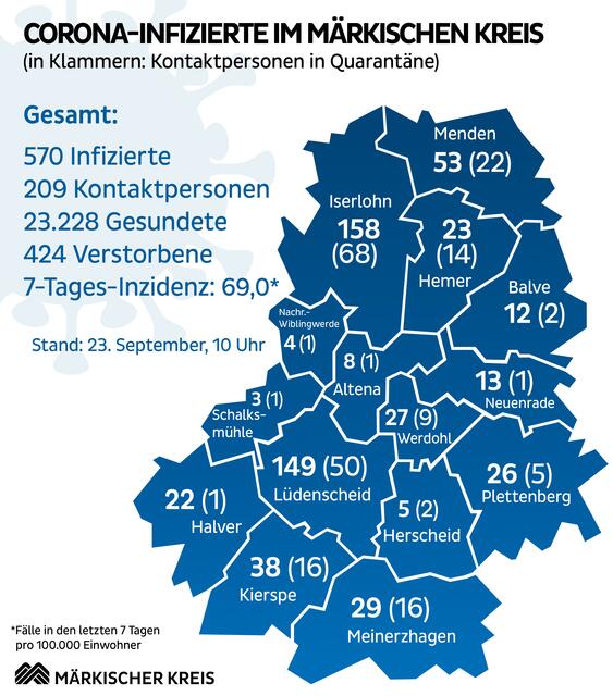 Die Übersicht über die aktuelle Corona-Pandemie im Märkischen Kreis. Grafik: Märkischer Kreis