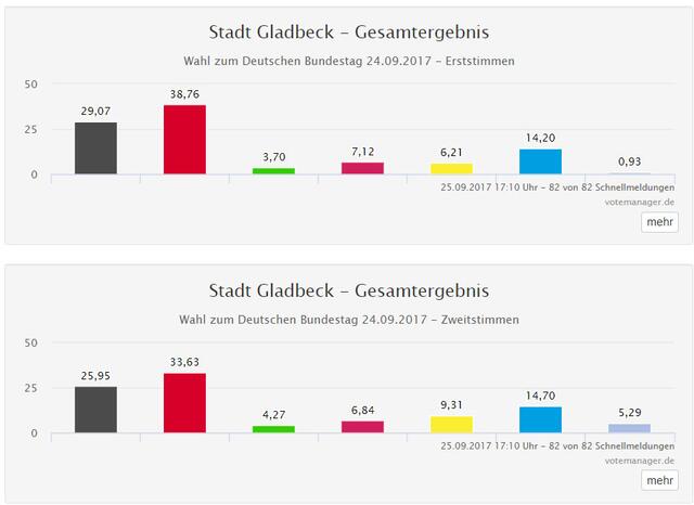 Wahlergebnisse von 2017