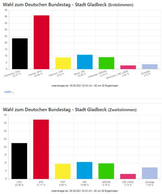 Das vorläufige Endergebnis nach Auszählung aller Wahlbezirke (Stand Sonntag 22.43 Uhr).
