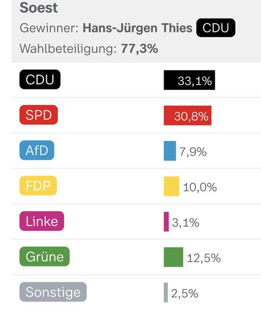 Quelle: Bundeswahlleiter