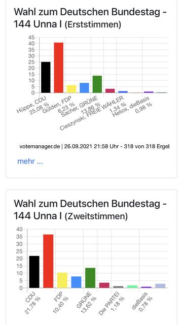 Erst- und Zweitstimmen im Kreis Unna.