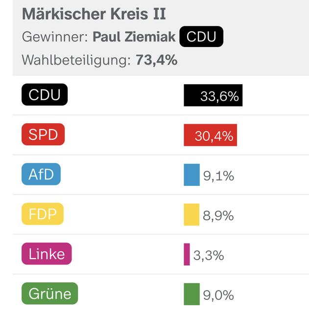 Quelle: Bundeswahlleiter