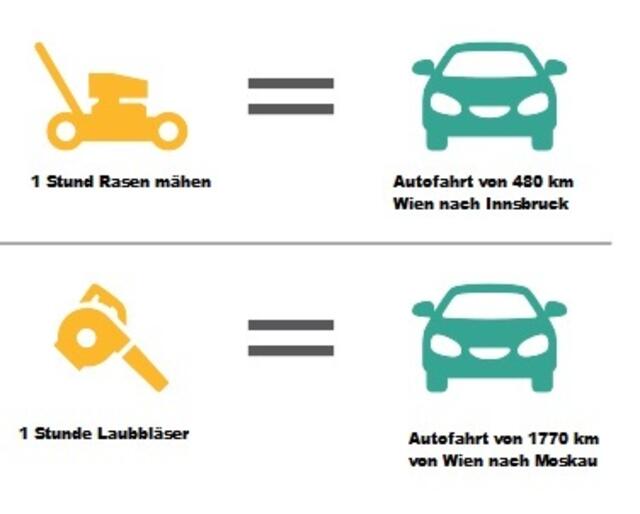 1 Stunde Laubläser zu betreiben erzeugt so viel Smog wie eine Fahrt von Bochum nach Kiev