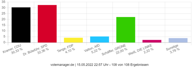 Die Ergebnisse der Erststimmen im Wahlkreis EN II