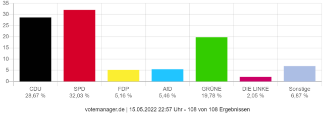 Die Zweitstimmen im Wahlkreis EN-Kreis II