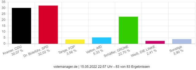 Die Ergebnisse der Erststimmen in Witten.