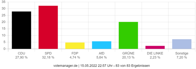 Die Ergebnisse der Zweitstimmen in Witten.