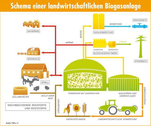 Funktion einer Biogas-Anlage | Foto: Quelle: Fachagentur Nachwachsende Rohstoffe e.V. (FNR)