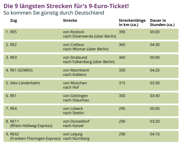 Die Strecken für das 9-Euro-Ticket im Überblick. Grafik: VGL Verlagsgesellschaft GmbH