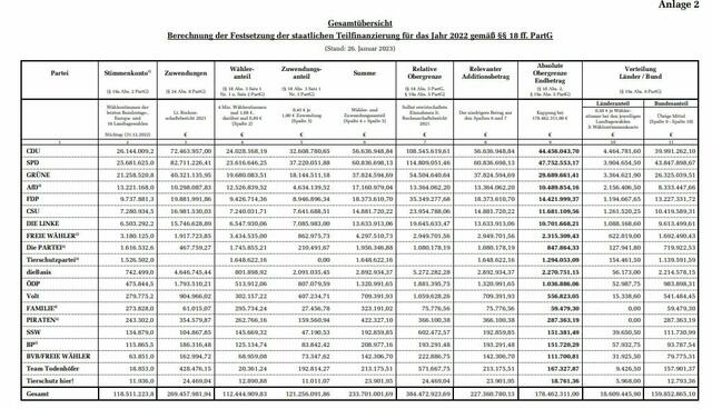 Diese Gelder wurden gezahlt
Quelle, Bericht des Deutschen Bundestag | Foto: umbehaue