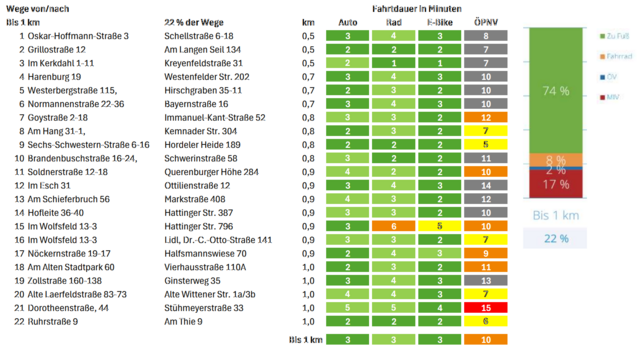 Wege bis 1 km, Modal Split, siehe rechts
