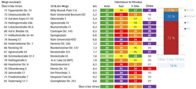 Wege über 5 bis 10 km, Modal Split, siehe rechts