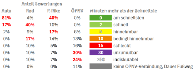 Auswertung Fahrtdauern