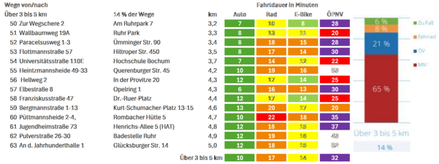 Wege über 3 bis 5 km, Modal Split, siehe rechts