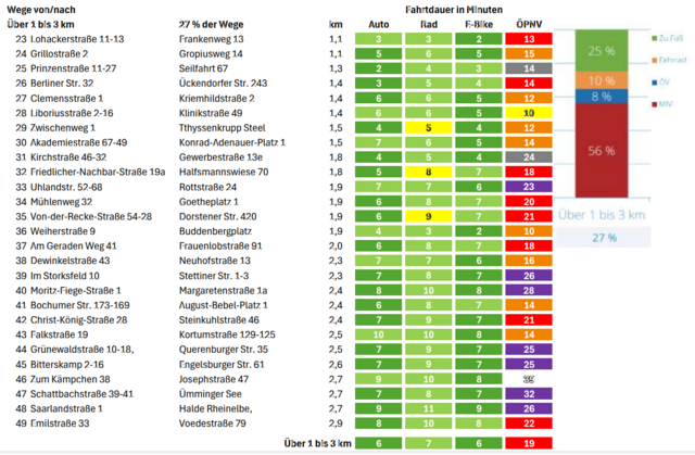 Wege über 1 bis 3 km, Modal Split, siehe rechts
