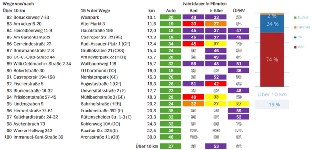 Wege über 10 km, Modal Split, siehe rechts