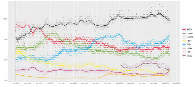 Der Verlauf der Umfragewerte seit der letzten Bundestagswahl im Jahr 2021: Stand 26. Januar 2025 | Foto: Von Gbuvn - Eigenes Werk, CC BY-SA 4.0, https://commons.wikimedia.org/w/index.php?curid=111821916
