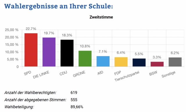 Wahlergebnisse der Zweitstimmen