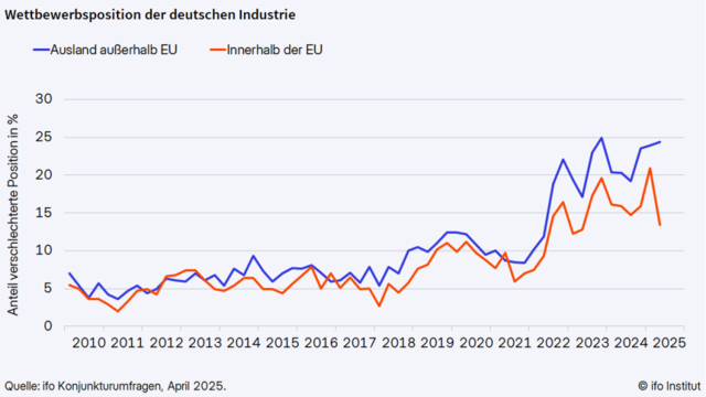 Foto: Foto: Ifo Institut 