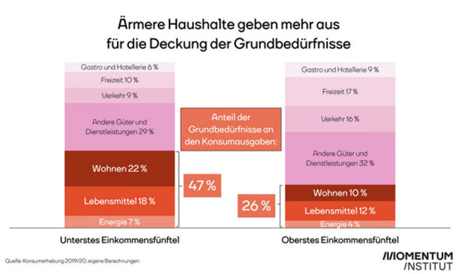 Ärmere Haushalte können Grundbedürfnisse schlecht decken | Foto: Momentum Institut AT