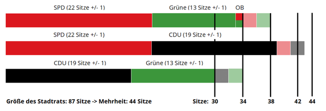 Ausgangslage für mögliche Koalitionen nach der Kommunalwahl 2025