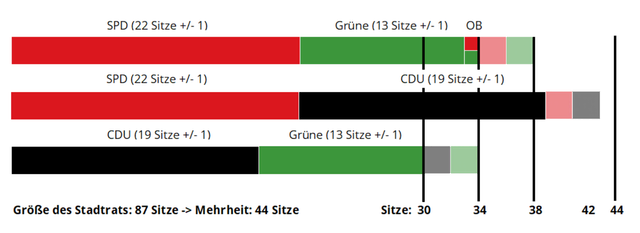 Ausgangslage für mögliche Koalitionen nach der Kommunalwahl 2025