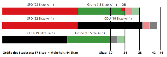 Ausgangslage für mögliche Koalitionen nach der Kommunalwahl 2025