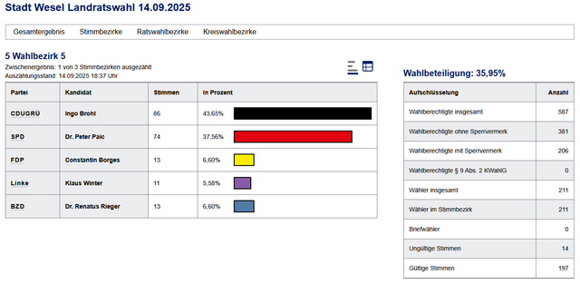 Ergebnis der Auszählung der Wahl zum Landrat im Wahlbezirk 5 in Wesel - das hat mit dem Gesamtergebnis natürlich nichts zu tun