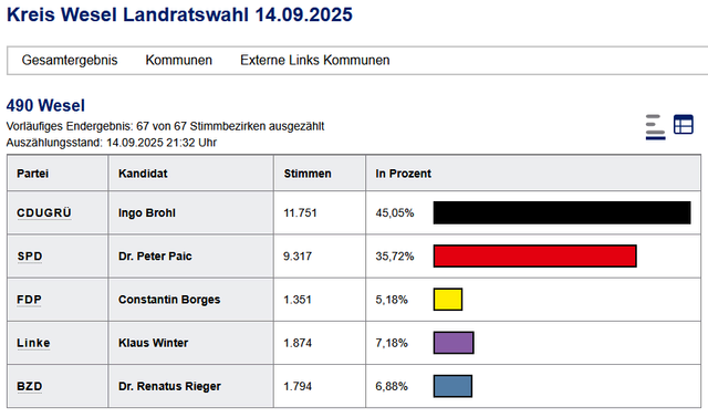Wahl des Landrates in der Stadt Wesel - Endergebnis