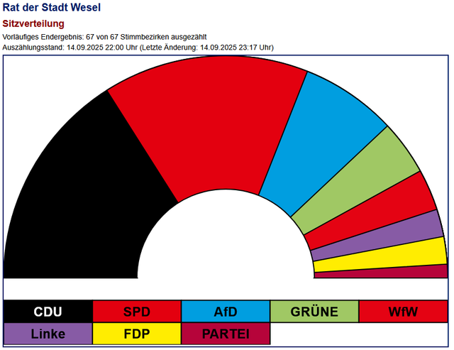 Zusammensetzung des Rates der Stadt Wesel 2025-2030