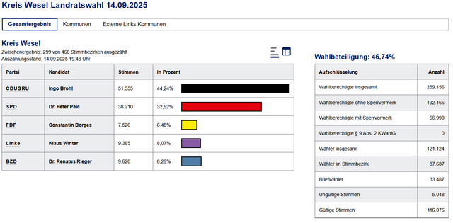 Zwischenergebnis Landratswahl Kreis Wesel gesamt um 19:48 Uhr