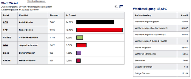Bürgermeisterwahl in Wesel Stand 21:00 Uhr. 57 von 67 Zählergebnissen liegen vor.