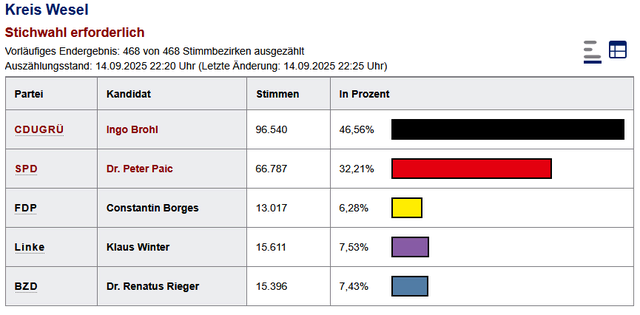 Endergebnis der Landratswahl für den Kreis Wesel.
Auch hier ist eine Stichwahl am 28. September erforderlich.