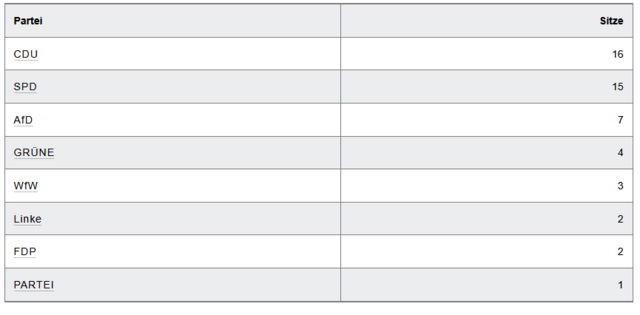 Sitzverteilung Rat Tabelle