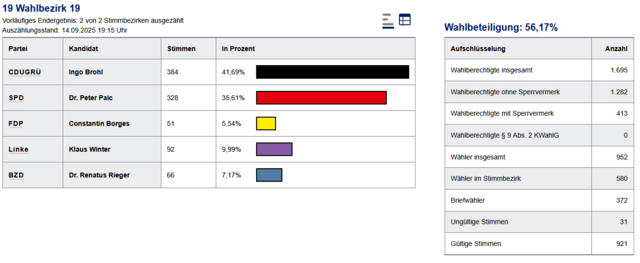 Wahlergebnis im Wahlbezirk 19 - da sind bereits alle Stimmen einschließlich Briefwahl ausgezählt.
Aus 1.695 Wahlberechtigten und 952 Wählenden ergibt sich hier eine Wahlbeteiligung von 56,17 % im Wahlbezirk