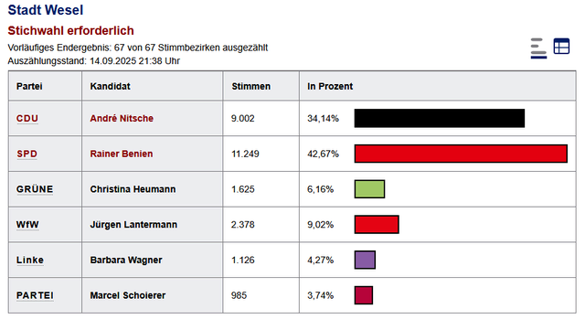 Endergebnis der Bürgermeisterwahl Wesel.
Es ist eine Stichwahl am 28. September erforderlich.
