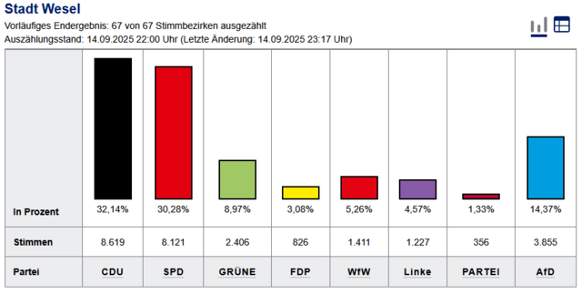 Ratswahl - Stimmenanteile der Parteien