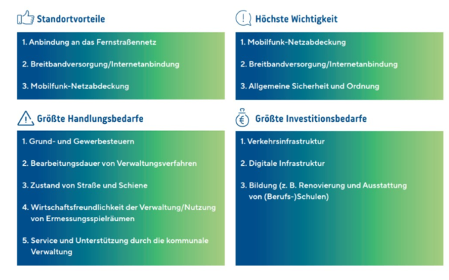 Tops und Flops der SIHK-Standortumfrage: Was Unternehmen an ihrem Standort schätzen – und wo sie Handlungsbedarf sehen. Quelle: SIHK