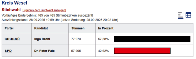 Vorläufiges Endergebnis der Landratswahl. Amtsinhaber Ingo Brohl geht aus der Neuauflage der Stichwahl von 2020 erneut als Sieger hervor.