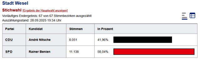 Vorläufiges Endergebnis der Bürgermeisterwahl in Wesel