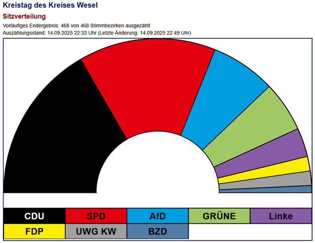 Sitzverteilung Kreistag nach dem Vorläufigen Endergebnis vom 14. September.