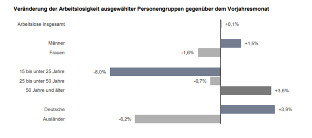 Veränderung der Arbeitslosigkeit ausgewählter Personengruppen gegenüber dem Vorjahresmonat. Quelle: Agentur für Arbeit EN/HA