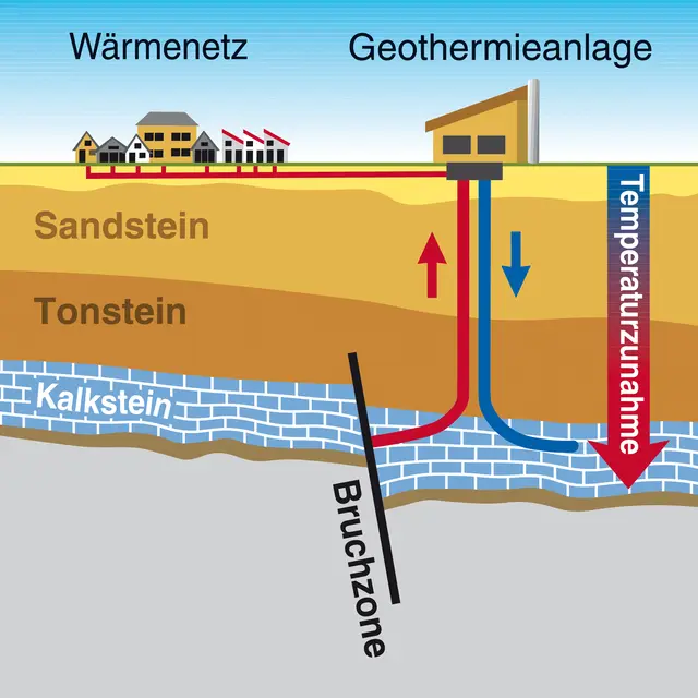 Bei der hydrothermalen Geothermie wird warmes Wasser aus dem Untergrund gefördert. (Quelle: GD NRW) | Foto: Copyright GD NRW / Pressestelle Kreis Wesel