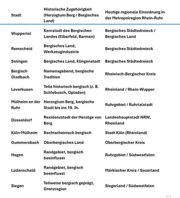 Einordnung - damals - heutiger Einordnungsversuch  "Bergisches Land" | Foto: Andreas Ingramm