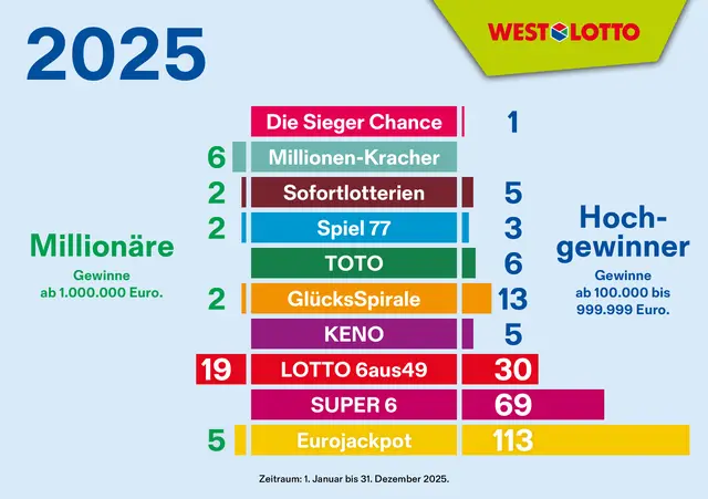 Überblick der Hochgewinne 2025 nach Produkten. | Foto: WestLotto