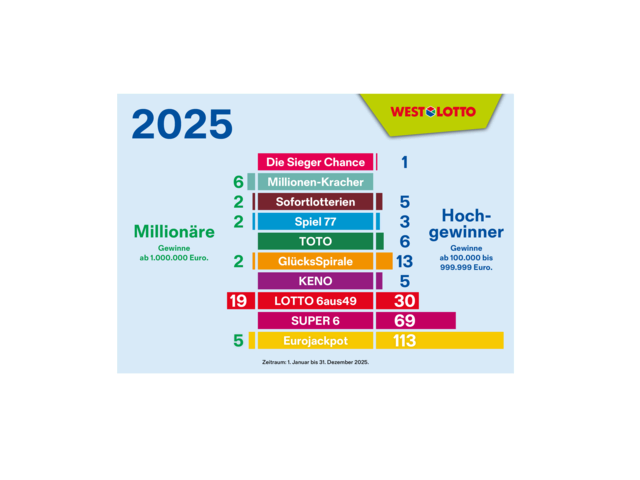 Überblick der Hochgewinne 2025 nach Produkten. | Foto: WestLotto