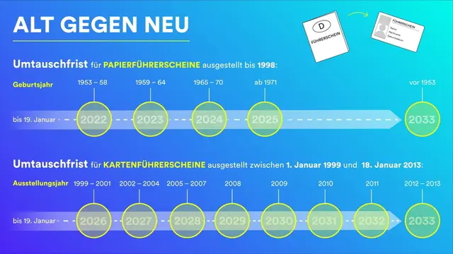 Die Umtauschfristen nach Jahrgängen. Quelle: Bundesministerium für Verkehr