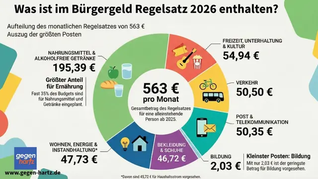 https://www.gegen-hartz.de/wp-content/uploads/2025/12/regelsatz-2026-buergergeld-grundsicherung-1536x864.jpeg
 | Foto: www.gegen-hartz.de